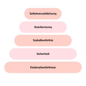 Bedürfnispyramide; Bausteine von unten nach oben: Existenzbedürfnisse, Sicherheit, Sozialbedürfnis, Anerkennung, Selbstverwirklichung