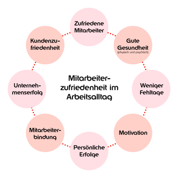 Kreislauf der Mitarbeiterzufriedenheit: Zufriedenen Mitarbeiter - Gute Gesundheit - Weniger Fehltage - Motivation - persönliche Erfolge - Mitarbeiterbindung - Unternehmenserfolg - Kundenzufriedenheit
