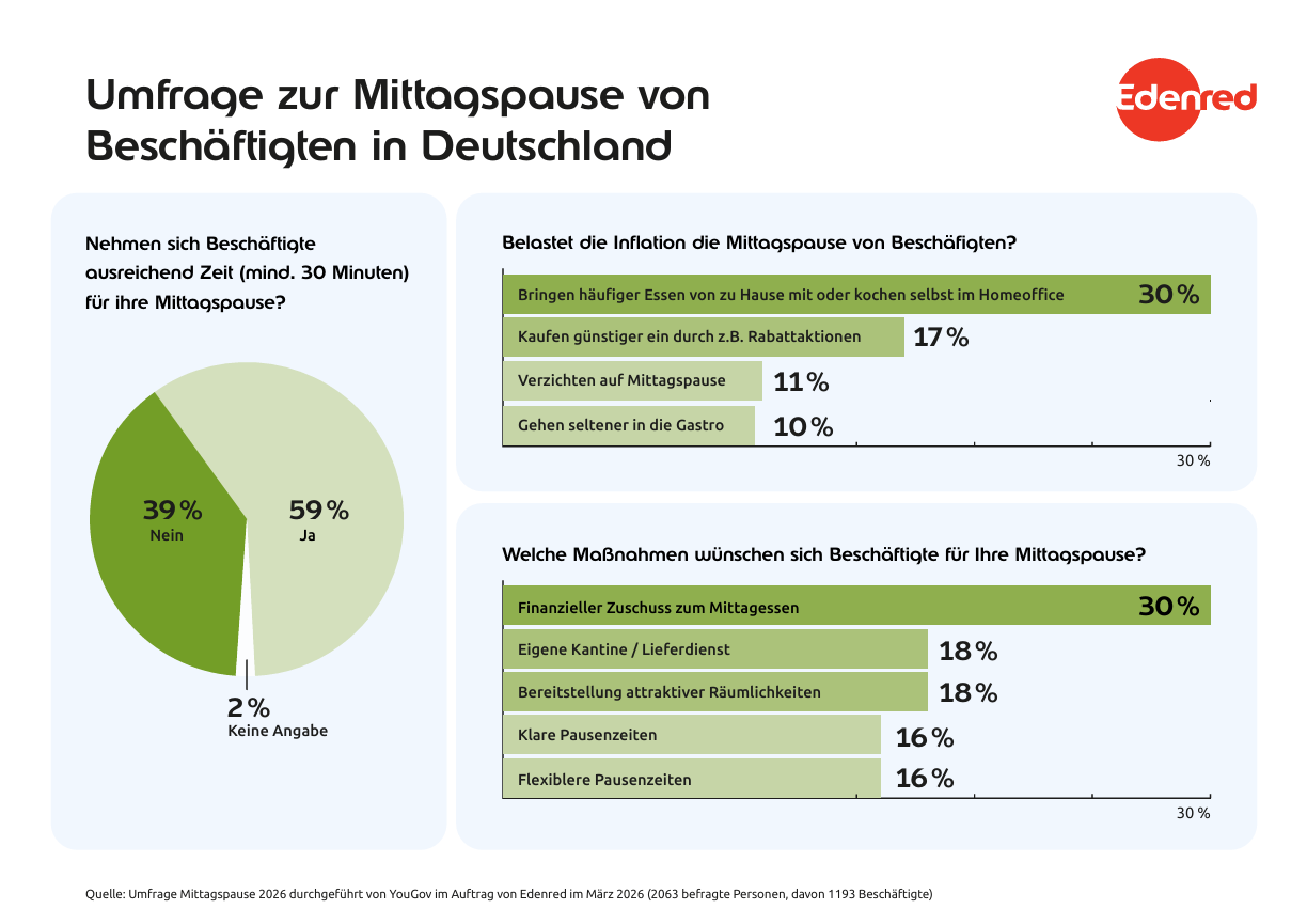 2026-studie-edenred-mittagspause-budgetfrage