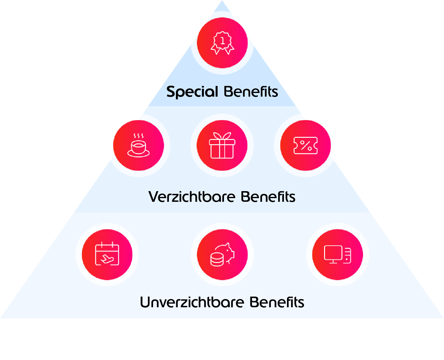 Benefit-Pyramide