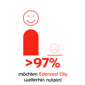 Grafische Darstellung der Befragungsergebnisse: >97% möchte Edenred City weiterhin nutzen