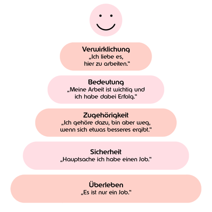 Pyramide von unten nach oben: Überleben - Sicherheit - Zugehörigkeit - Bedeutung - Verwirklichung