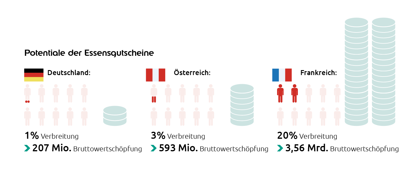 Grafik zu den Potenzialen von Essensgutscheinen in drei Ländern. In Deutschland haben 1% der Menschen Essensgutscheine, was 207 Millionen Euro Bruttowertschöpfung ausmacht. In Österreich sind es 3% und 593 Millionen Euro. In Frankreich haben 20% Essensgutscheine, was 3,56 Milliarden Euro Bruttowertschöpfung ergibt. Personen und Geldstapel veranschaulichen die Unterschiede.