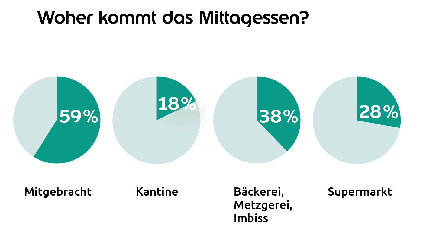 Vier Kreisdiagramme zeigen, woher das Mittagessen kommt. 59% bringen ihr Mittagessen mit, 18% essen in der Kantine, 38% kaufen das Mittagessen bei Bäckerei, Metzgerei oder Imbiss, und 28% im Supermarkt.