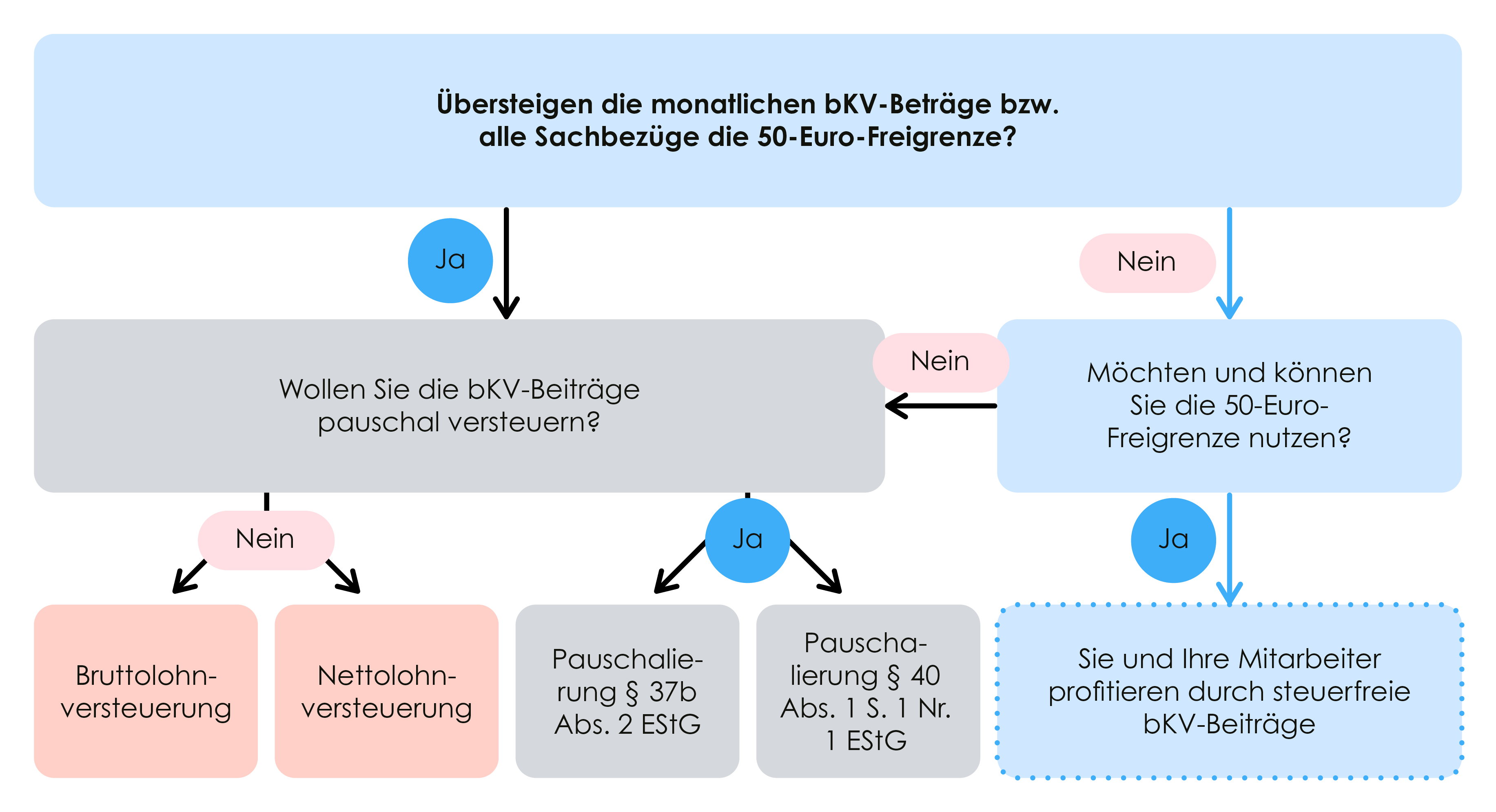 betriebliche-krankenversicherung-versteuerung