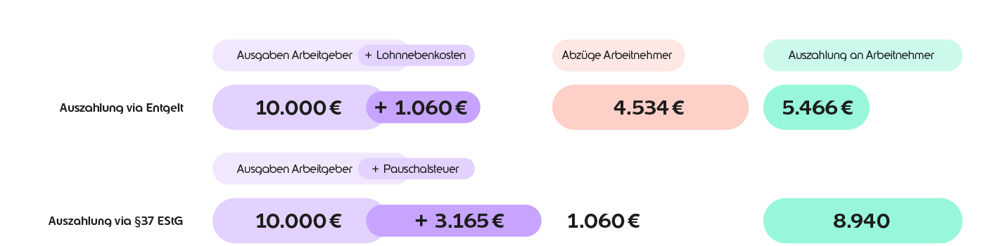 2026_ERDE_Infografik_SbzEr_Extraprämie_1400px